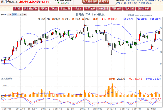 2014-02-13 21_31_06-日月光(2311) - 布林通道(Bollinger band) - WantGoo 玩股網