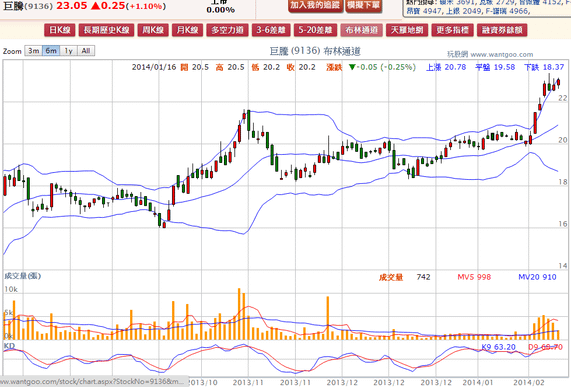 2014-02-13 21_32_00-巨騰(9136) - 布林通道(Bollinger band) - WantGoo 玩股網