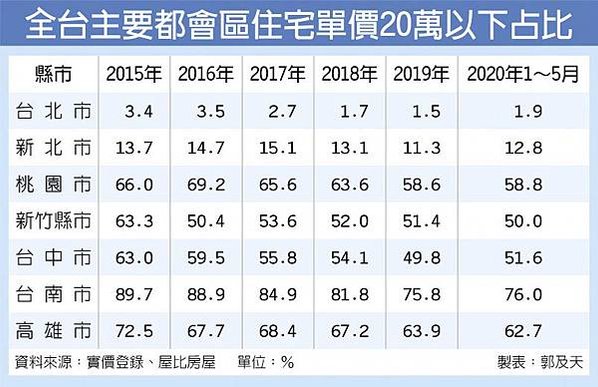 台灣房價/新竹市慈濟路是六都以外唯一進榜12大金路段的區段/