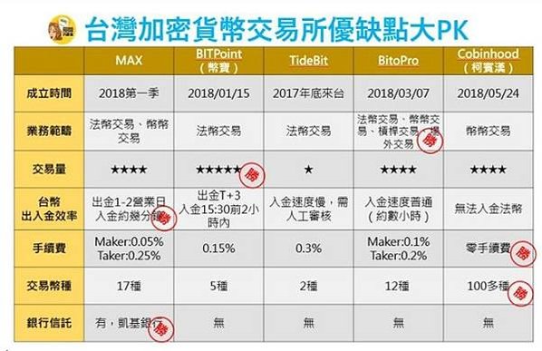 台灣最大加密幣交易所MaiCoin 規劃在美上市MaiCoi