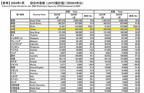 台灣人哈日不減！ 赴日旅遊年破千萬人次/每年平均每10個台灣