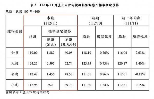 台北市平均交易單價 為 76.3 萬元坪/公寓平均每坪49.