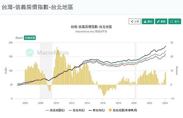 大台北指數（信義房價指數） 大台北房價月指數 「大台北都會區