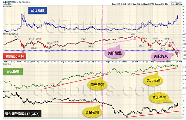 日日牛(365bulls.com)20181227技術指標綜覽-圖一：第四季以來黃金類股底底高格局，似乎意味著美股的疲弱