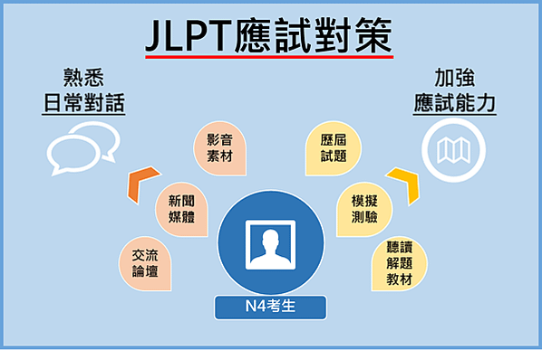 JLPT-N4應試對策