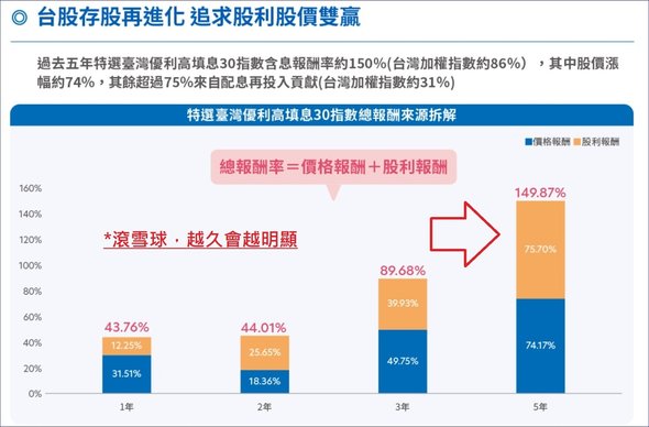 00918(大華優利高填息30)填息第一、優渥股利、長期高績
