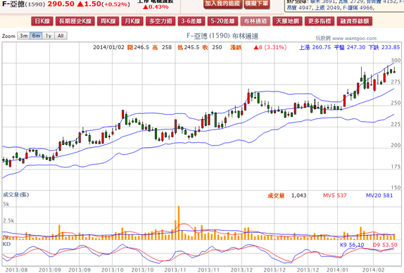 2014-02-13 21_34_11-F-亞德(1590) - 布林通道(Bollinger band) - WantGoo 玩股網