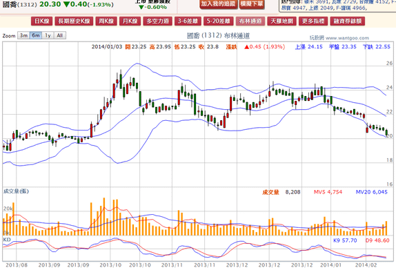 2014-02-13 21_34_50-國喬(1312) - 布林通道(Bollinger band) - WantGoo 玩股網