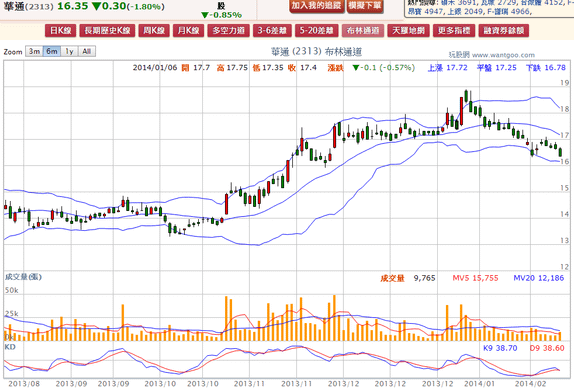 2014-02-13 21_35_33-華通(2313) - 布林通道(Bollinger band) - WantGoo 玩股網