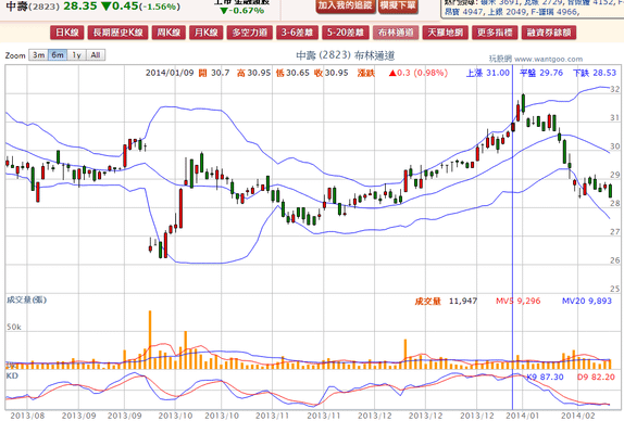 2014-02-13 21_37_28-中壽(2823) - 布林通道(Bollinger band) - WantGoo 玩股網