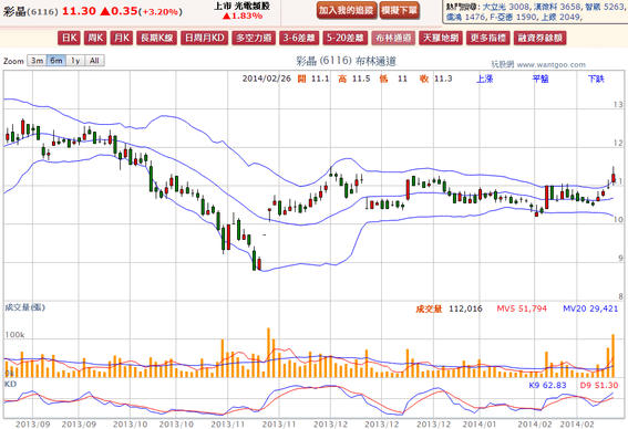 2014-02-26 20_38_53-彩晶(6116) - 布林通道(Bollinger band) - WantGoo 玩股網