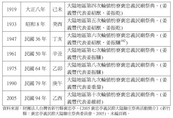 2020年義民祭-「義魄千秋」/新竹縣新埔褒忠義民廟15聯庄