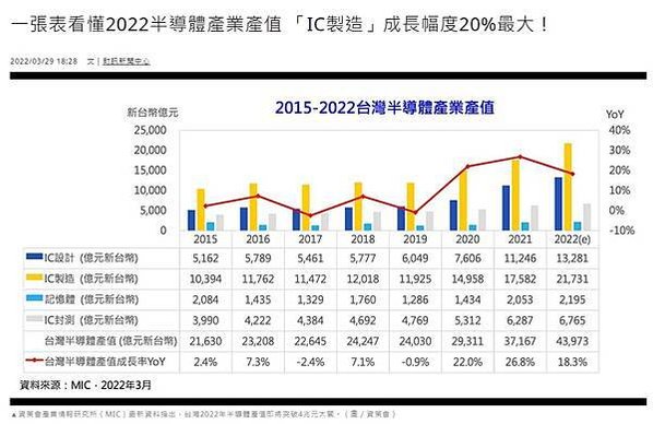 FireShot Capture 099 - 一張表看懂2022半導體產業產值 「IC製造」成長幅度20_最大！ - www.wealth.com.tw