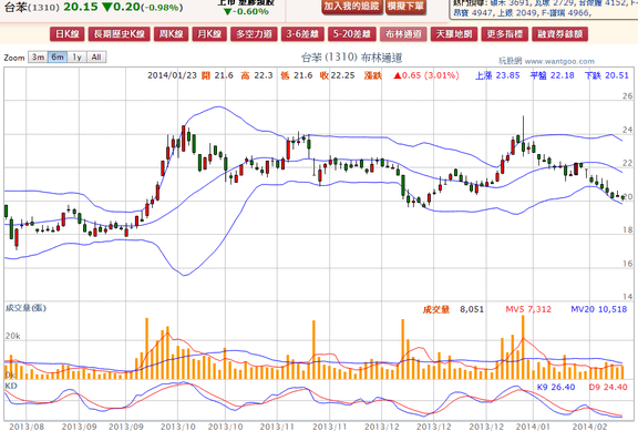 2014-02-13 21_38_14-台苯(1310) - 布林通道(Bollinger band) - WantGoo 玩股網