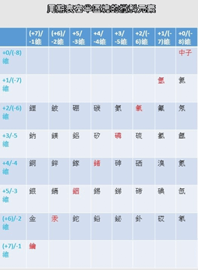 〈物理篇〉元素原子量排序顛倒的解釋