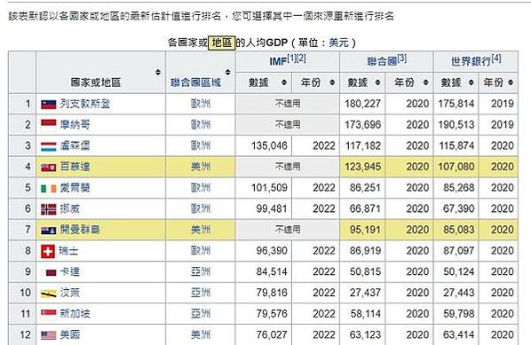 國際貨幣基金組織（IMF）2021台灣人均GDP達到5萬23