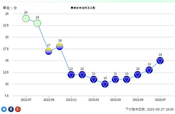 景氣燈號/景氣對策信號/最簡便且基本的景氣判斷工具/消費者信