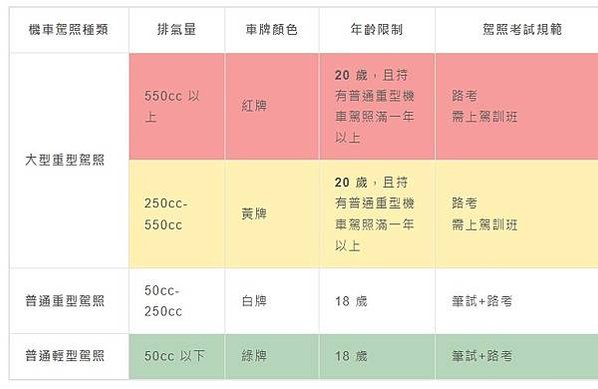 550c.c.以上的紅牌重機詢問度，251c.c.~550c