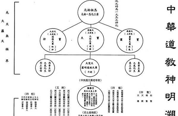 《真靈位業圖》是南北朝時道士陶弘景編寫的對道教所信奉的神仙的