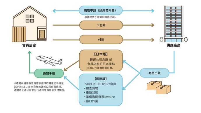 SD取引の流れ.png