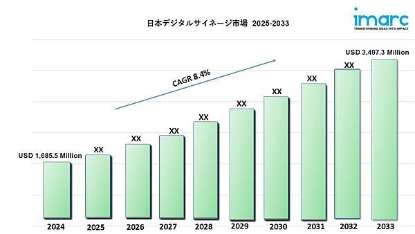 日本デジタルサイネージ市場：成長、シェア、トレンド予測（20