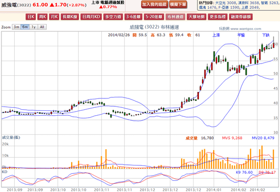 2014-02-26 20_39_50-威強電(3022) - 布林通道(Bollinger band) - WantGoo 玩股網