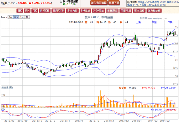 2014-02-26 20_40_20-智原(3035) - 布林通道(Bollinger band) - WantGoo 玩股網