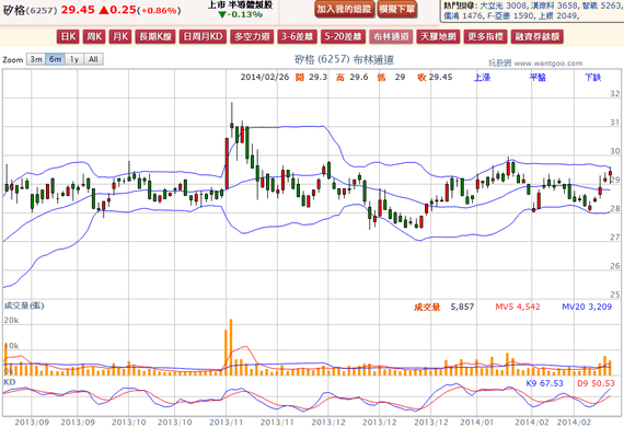 2014-02-26 20_46_00-矽格(6257) - 布林通道(Bollinger band) - WantGoo 玩股網