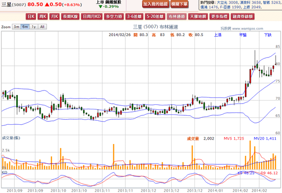 2014-02-26 20_47_45-三星(5007) - 布林通道(Bollinger band) - WantGoo 玩股網