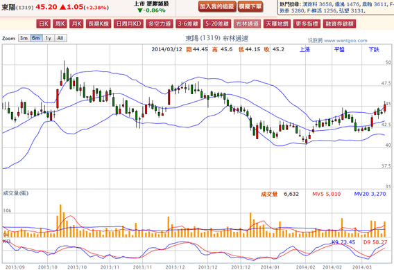 2014-03-12 20_00_36-東陽(1319) - 布林通道(Bollinger band) - WantGoo 玩股網