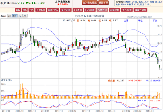 2014-03-12 20_17_45-新光金(2888) - 布林通道(Bollinger band) - WantGoo 玩股網