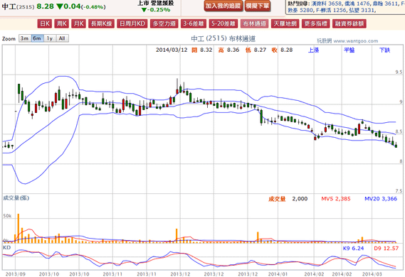 2014-03-12 20_25_51-中工(2515) - 布林通道(Bollinger band) - WantGoo 玩股網