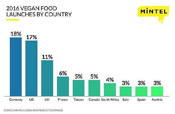 全球素食人口大約平均佔5%，而台灣大約有13%人口（170萬