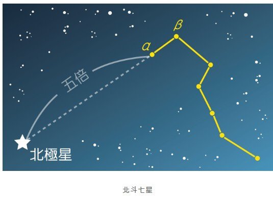 方位判定/南斗六星榮祿壽命-北斗七星判別四季/古代的人們都不