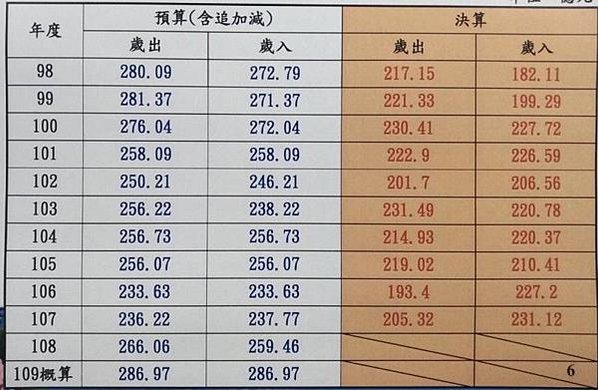 各市縣人事費已不足以支應，是最嚴重也最該解決的財務問題。在這