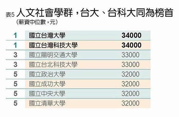 2021起薪最佳大學排行/大學畢業生第一份工作的「實際月薪」