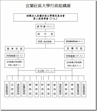 宜蘭社區大學行政組織圖