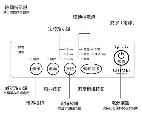 RHM-C1200T面板說明.jpg