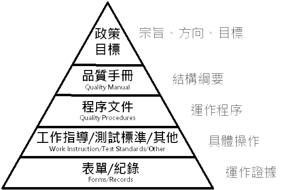 國際標準｜實驗室管理｜ISO 17025 ｜管理系統 文件架