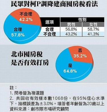 降囤房稅 57%民眾支持