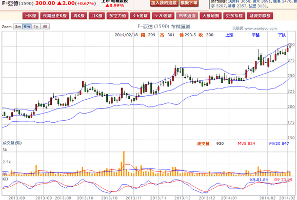 2014-02-18 20_20_19-F-亞德(1590) - 布林通道(Bollinger band) - WantGoo 玩股網