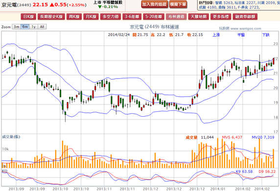 2014-02-24 21_02_54-京元電(2449) - 布林通道(Bollinger band) - WantGoo 玩股網