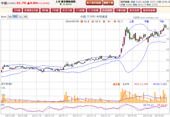 2014-02-24 21_27_27-中磊(5388) - 布林通道(Bollinger band) - WantGoo 玩股網