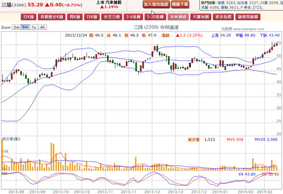 2014-02-24 21_28_35-三陽(2206) - 布林通道(Bollinger band) - WantGoo 玩股網