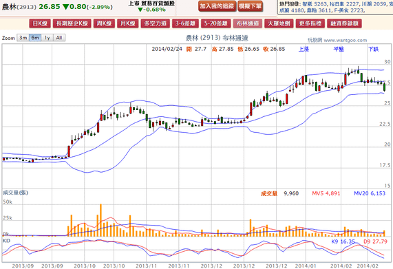 2014-02-24 21_30_42-農林(2913) - 布林通道(Bollinger band) - WantGoo 玩股網