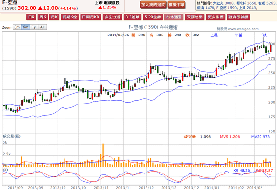 2014-02-26 20_37_12-F-亞德(1590) - 布林通道(Bollinger band) - WantGoo 玩股網