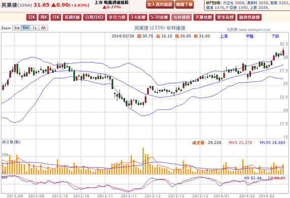 2014-02-26 20_39_21-英業達(2356) - 布林通道(Bollinger band) - WantGoo 玩股網