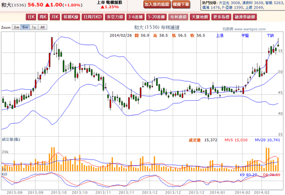 2014-02-26 20_40_47-和大(1536) - 布林通道(Bollinger band) - WantGoo 玩股網