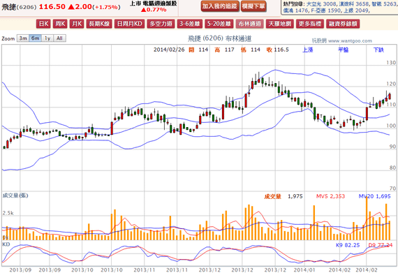 2014-02-26 20_41_17-飛捷(6206) - 布林通道(Bollinger band) - WantGoo 玩股網