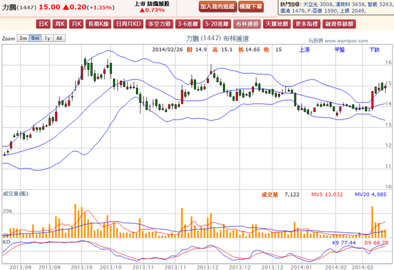 2014-02-26 20_42_49-力鵬(1447) - 布林通道(Bollinger band) - WantGoo 玩股網